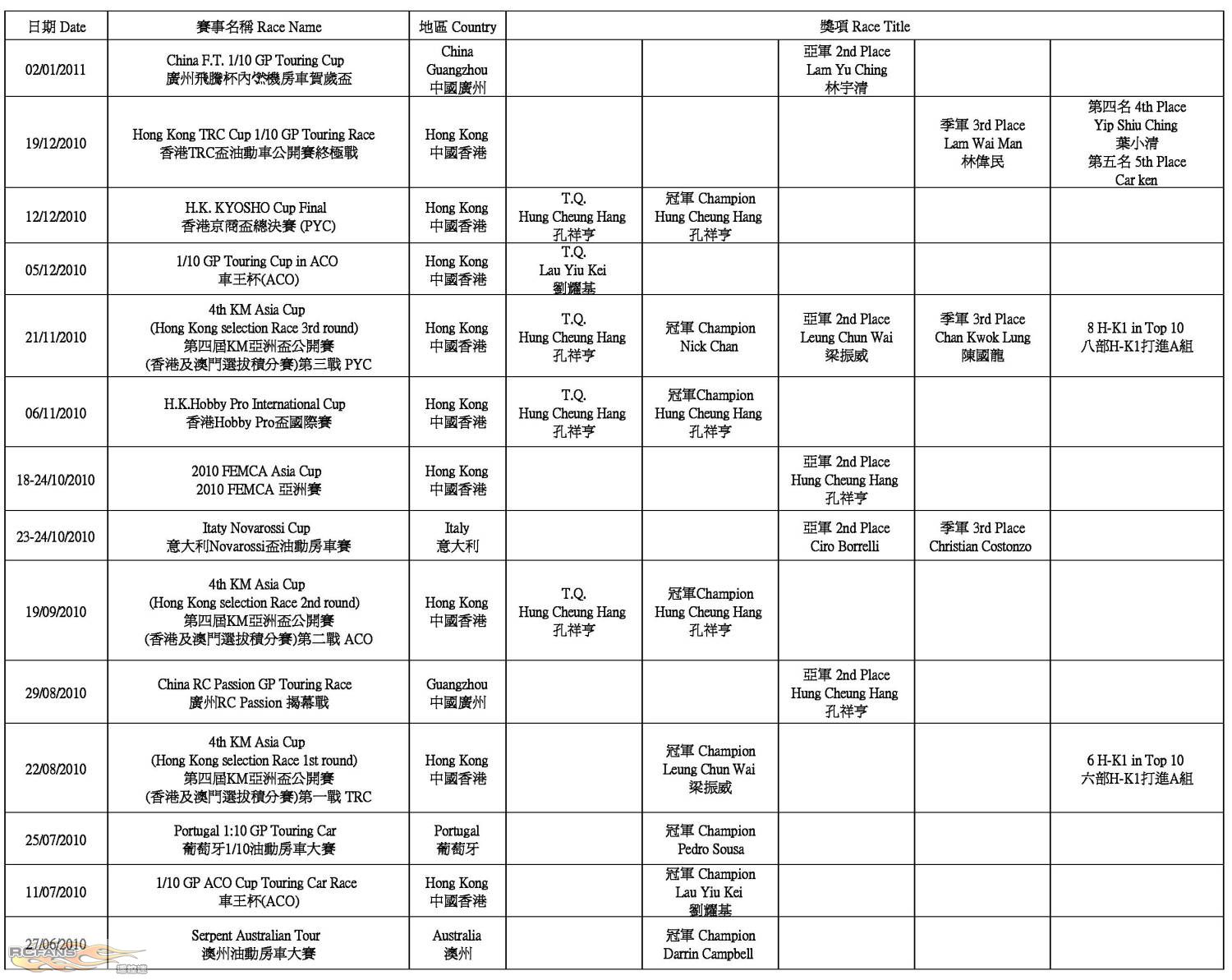 H-K1 Worldwide Race Result (2011-08-14) P03.jpg