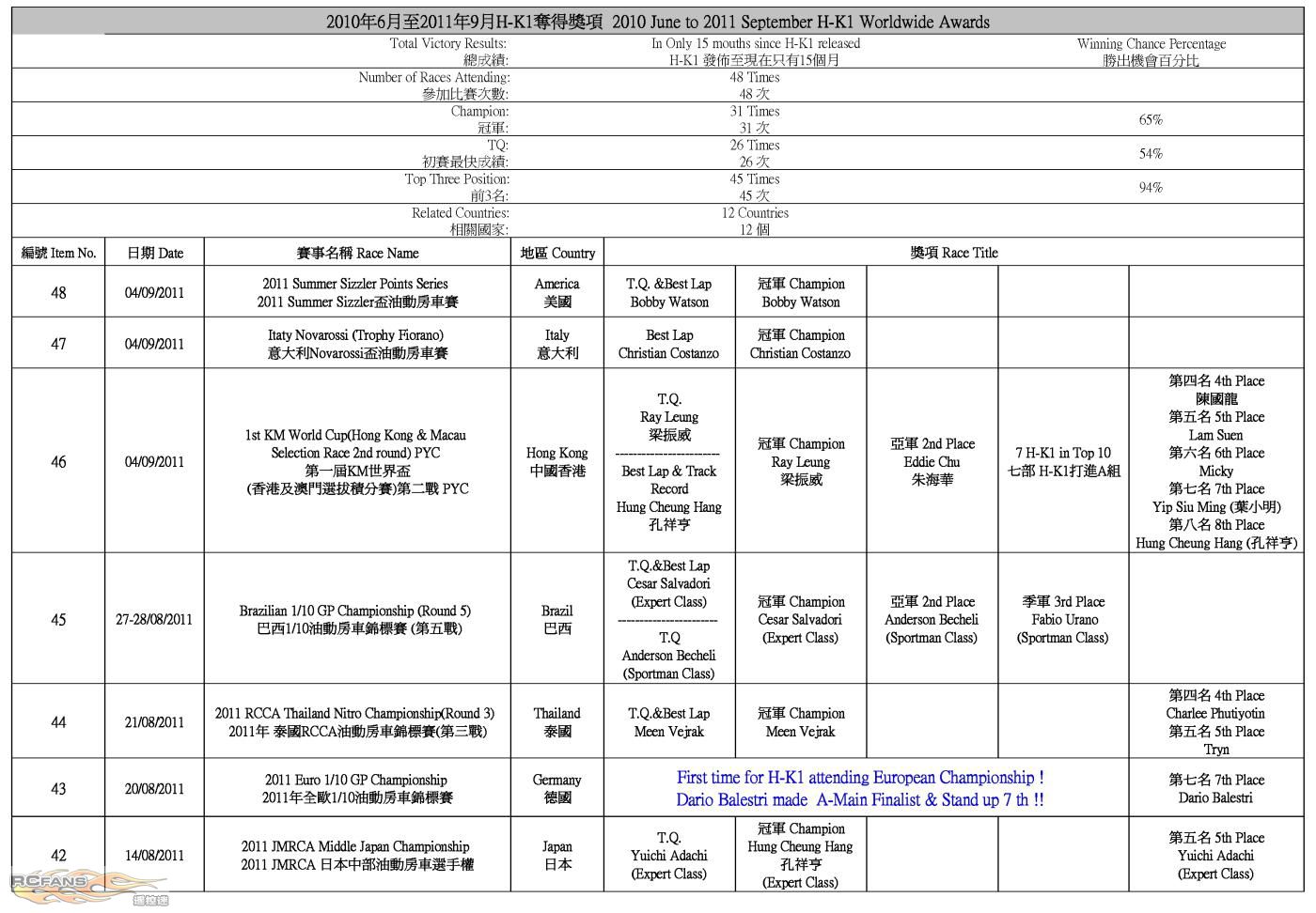 H-K1 Worldwide Race Result (2011-09-05)_P1.jpg