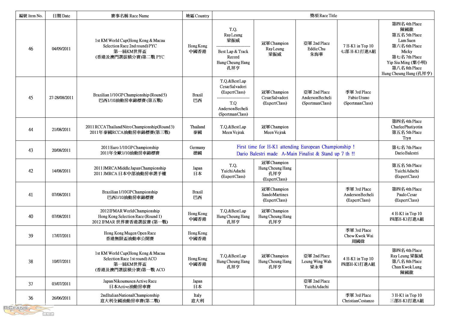 H-K1 Worldwide Race Result (2011-10-19)2.jpg