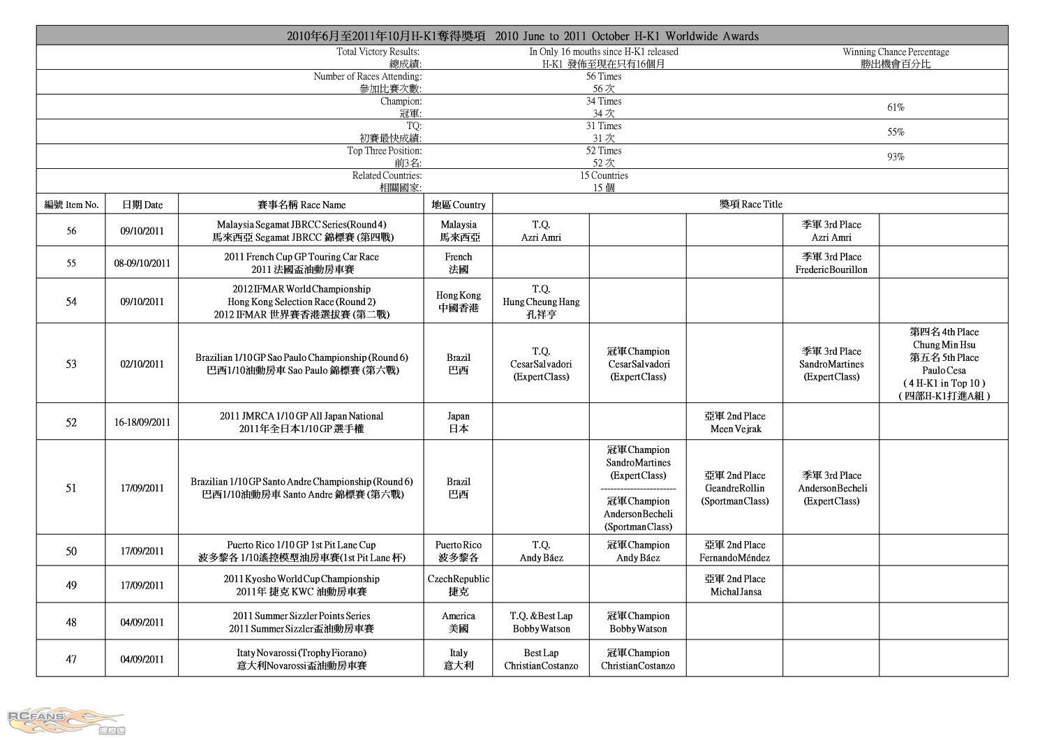 H-K1 Worldwide Race Result (2011-10-19)1.jpg