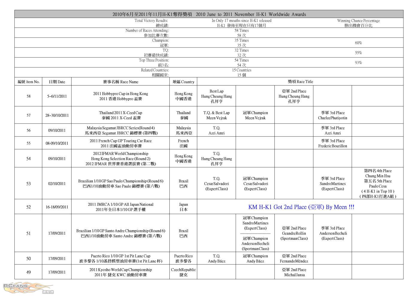 H-K1 Worldwide Race Result (2011-11-08)1.jpg