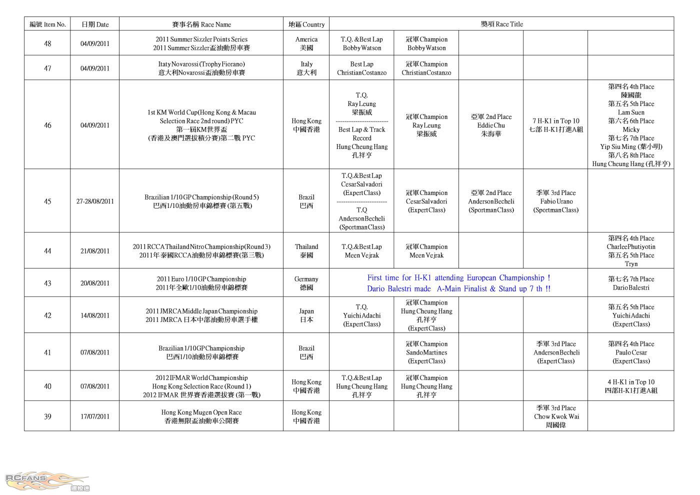 H-K1 Worldwide Race Result (2011-11-08)2.jpg