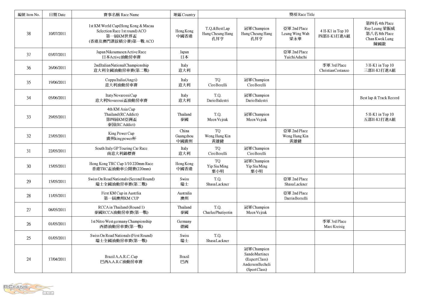 H-K1 Worldwide Race Result (2011-11-08)3.jpg