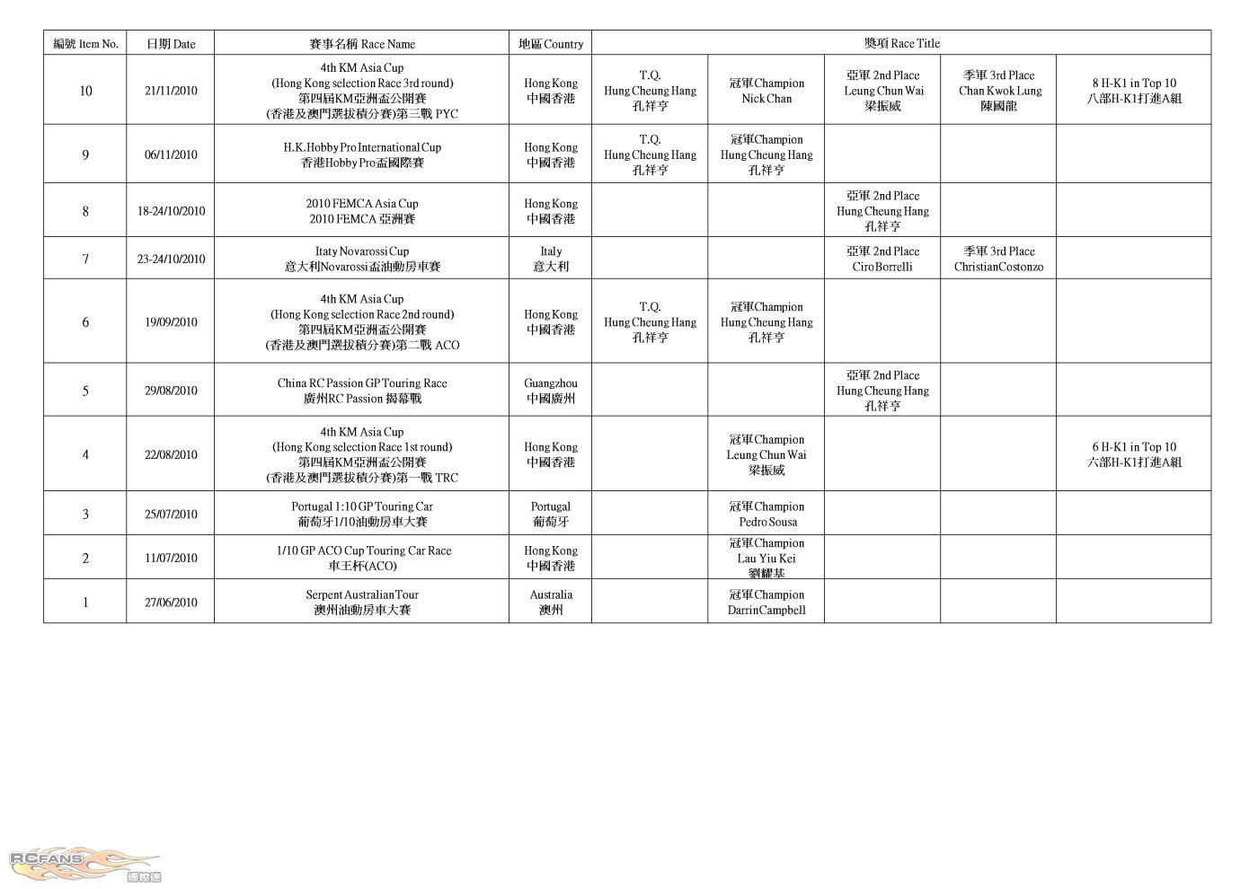 H-K1 Worldwide Race Result (2011-11-08)5.jpg