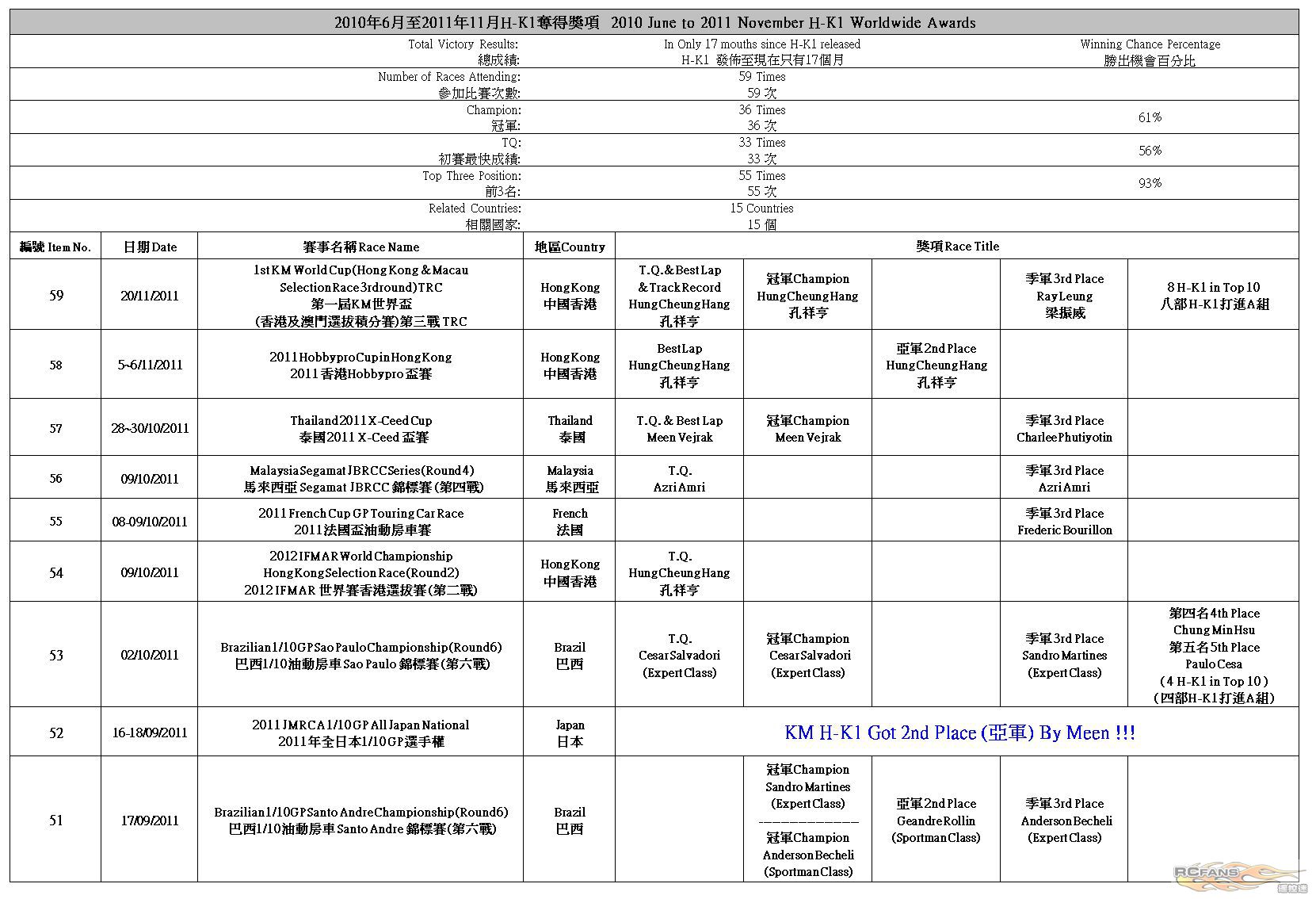 H-K1 Worldwide Race Result (2011-11-20)1.jpg