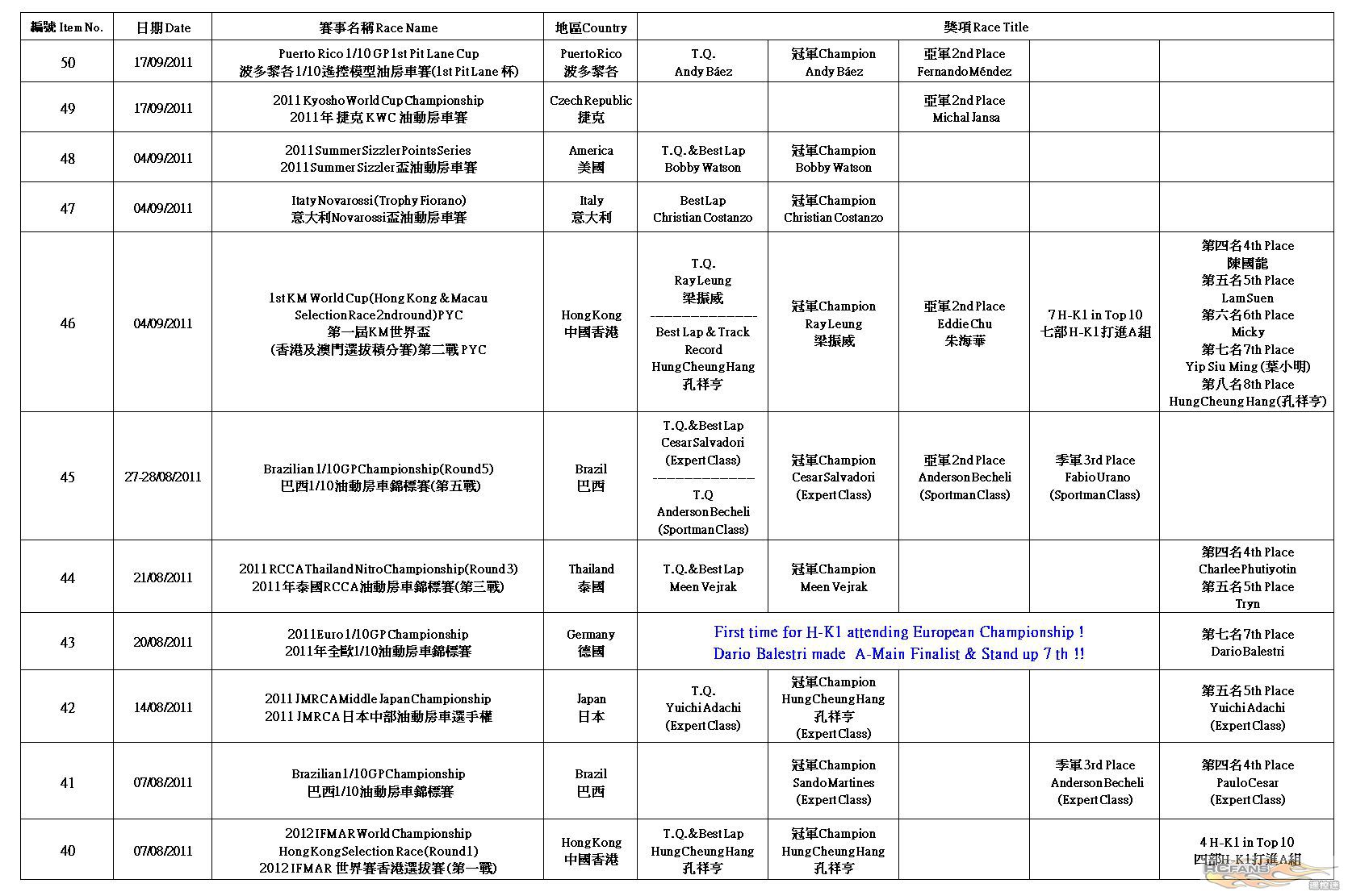 H-K1 Worldwide Race Result (2011-11-20)2.jpg