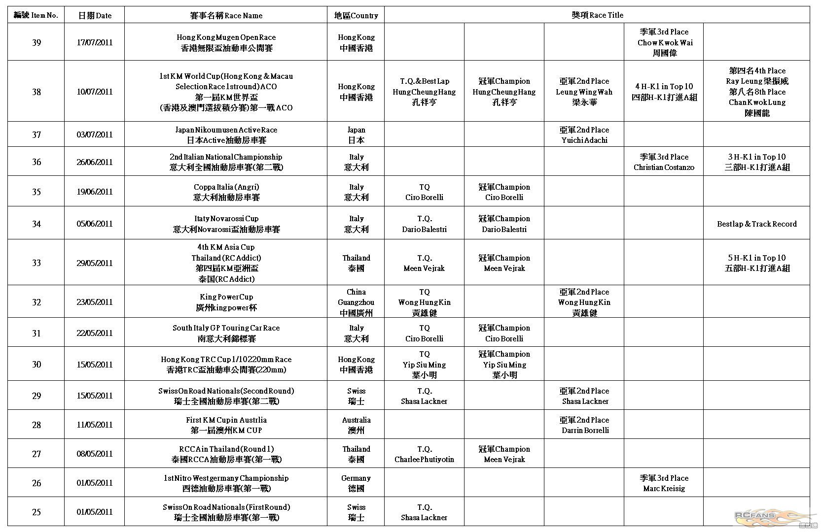 H-K1 Worldwide Race Result (2011-11-20)3.jpg