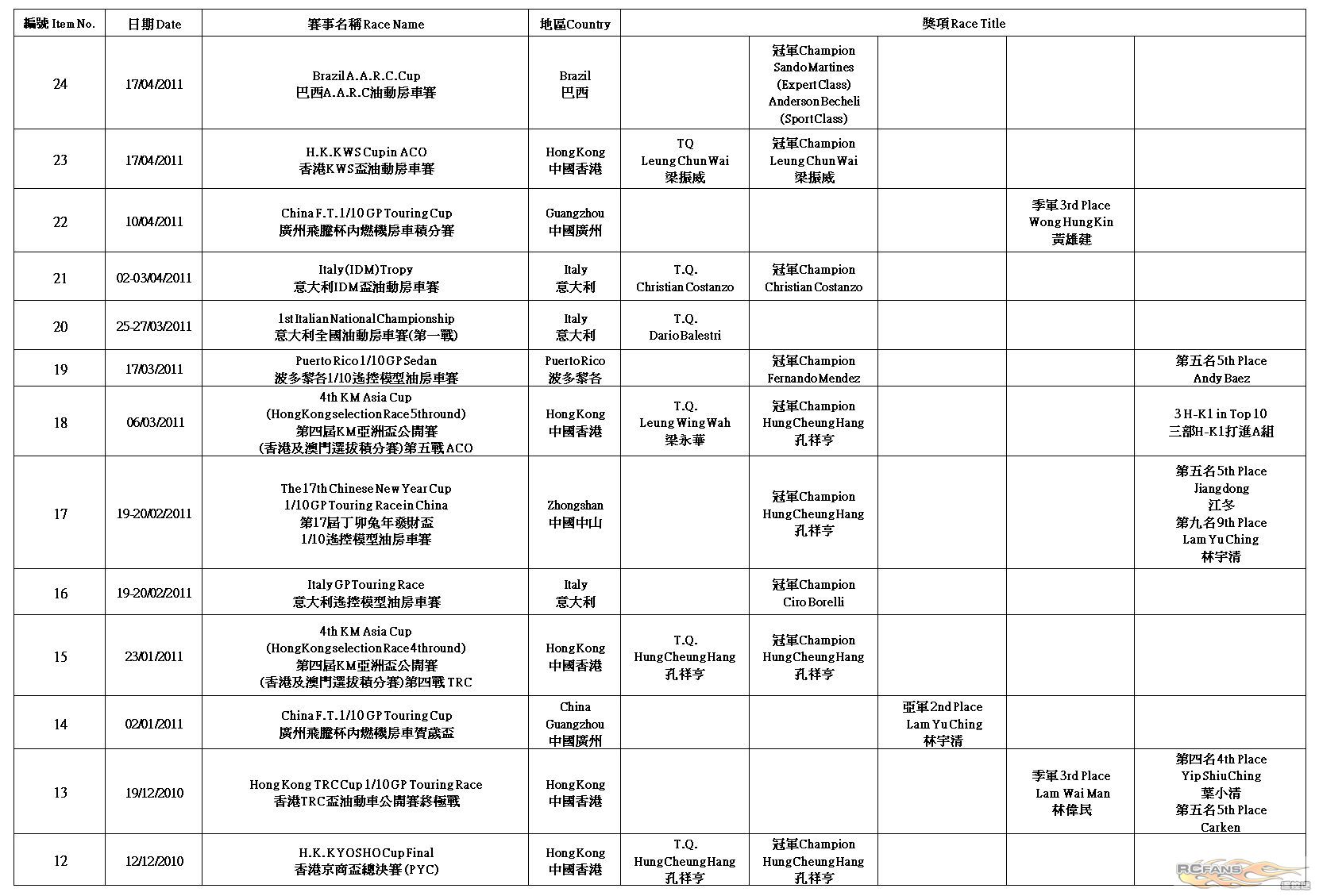 H-K1 Worldwide Race Result (2011-11-20)4.jpg