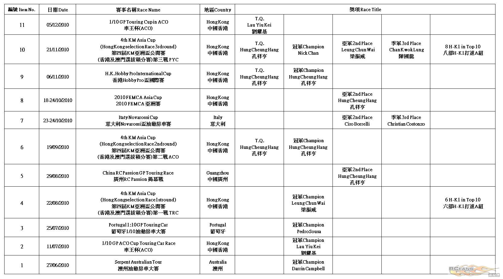 H-K1 Worldwide Race Result (2011-11-20)5.jpg