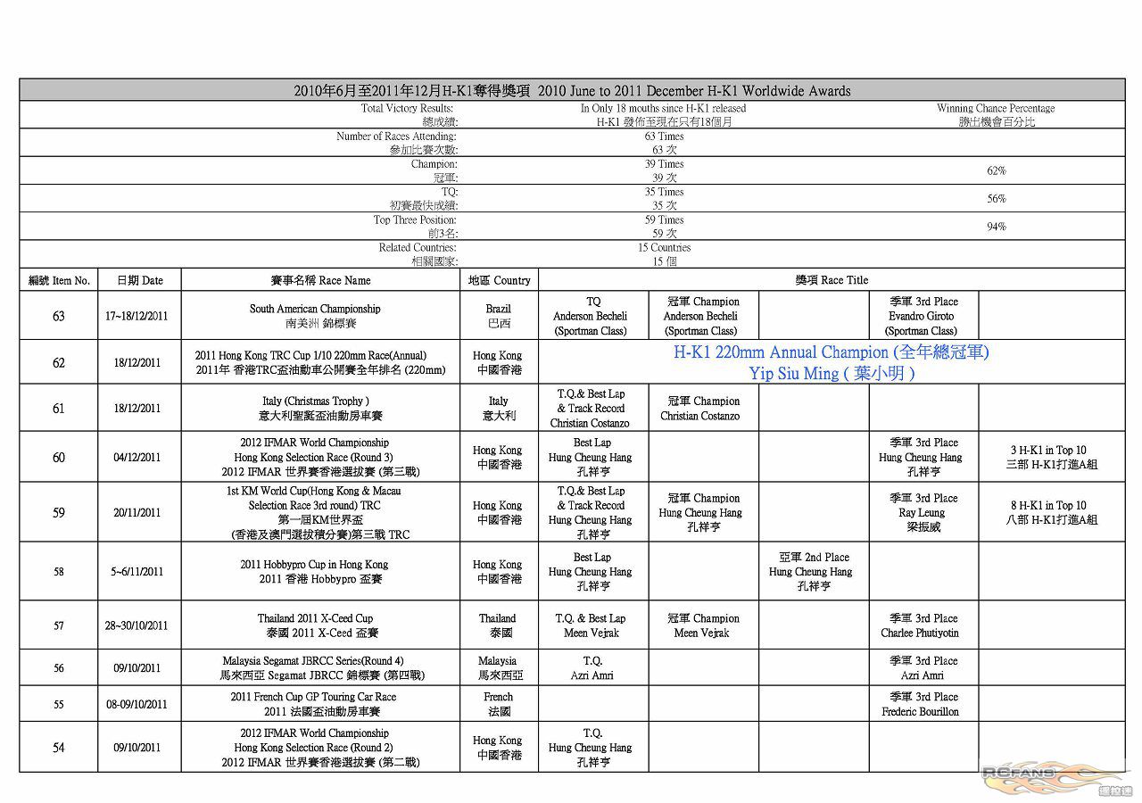 H-K1 Worldwide Race Result (2011-12-20)1.jpg