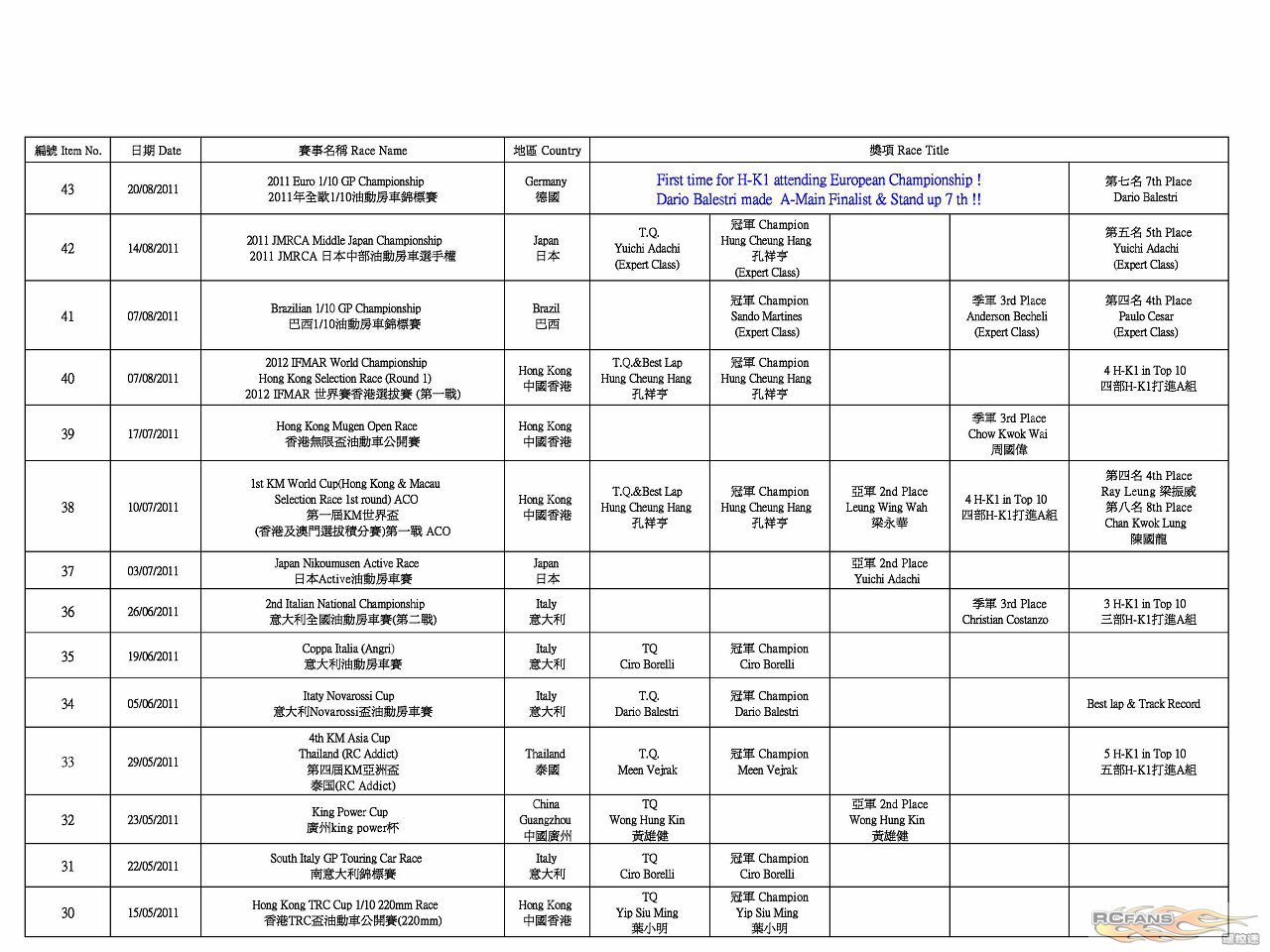 H-K1 Worldwide Race Result (2011-12-20)3.jpg