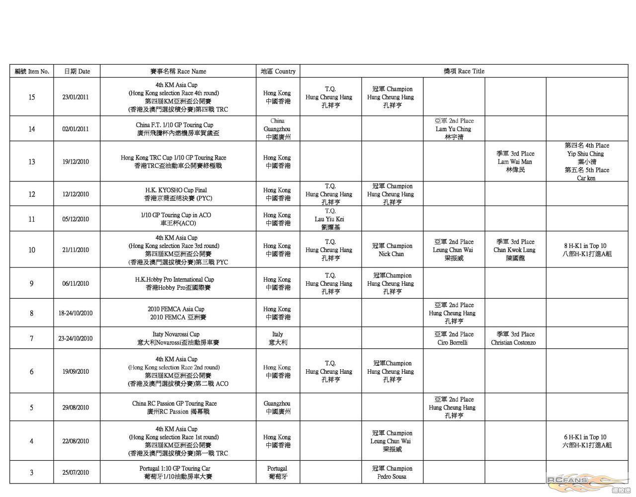 H-K1 Worldwide Race Result (2011-12-20)5.jpg