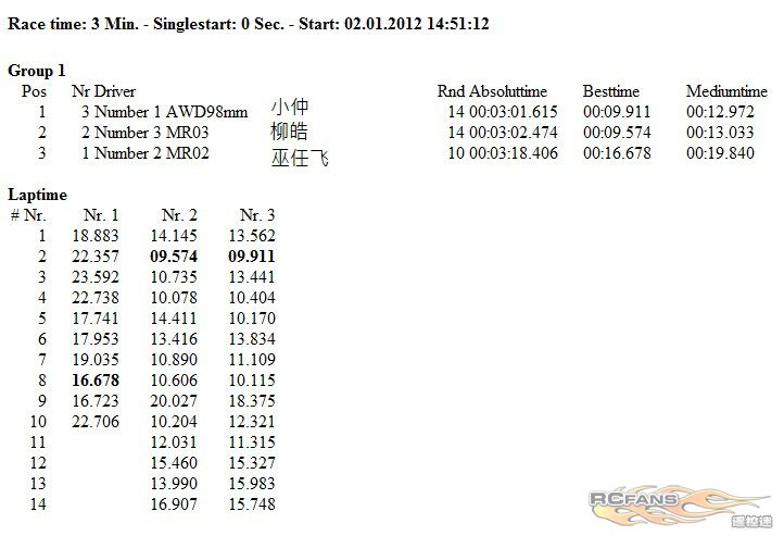 2012-1-2 Report Demo Group 1 First Qualify.jpg