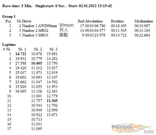 2012-1-2 Report Demo Group 2 First Qualify.jpg