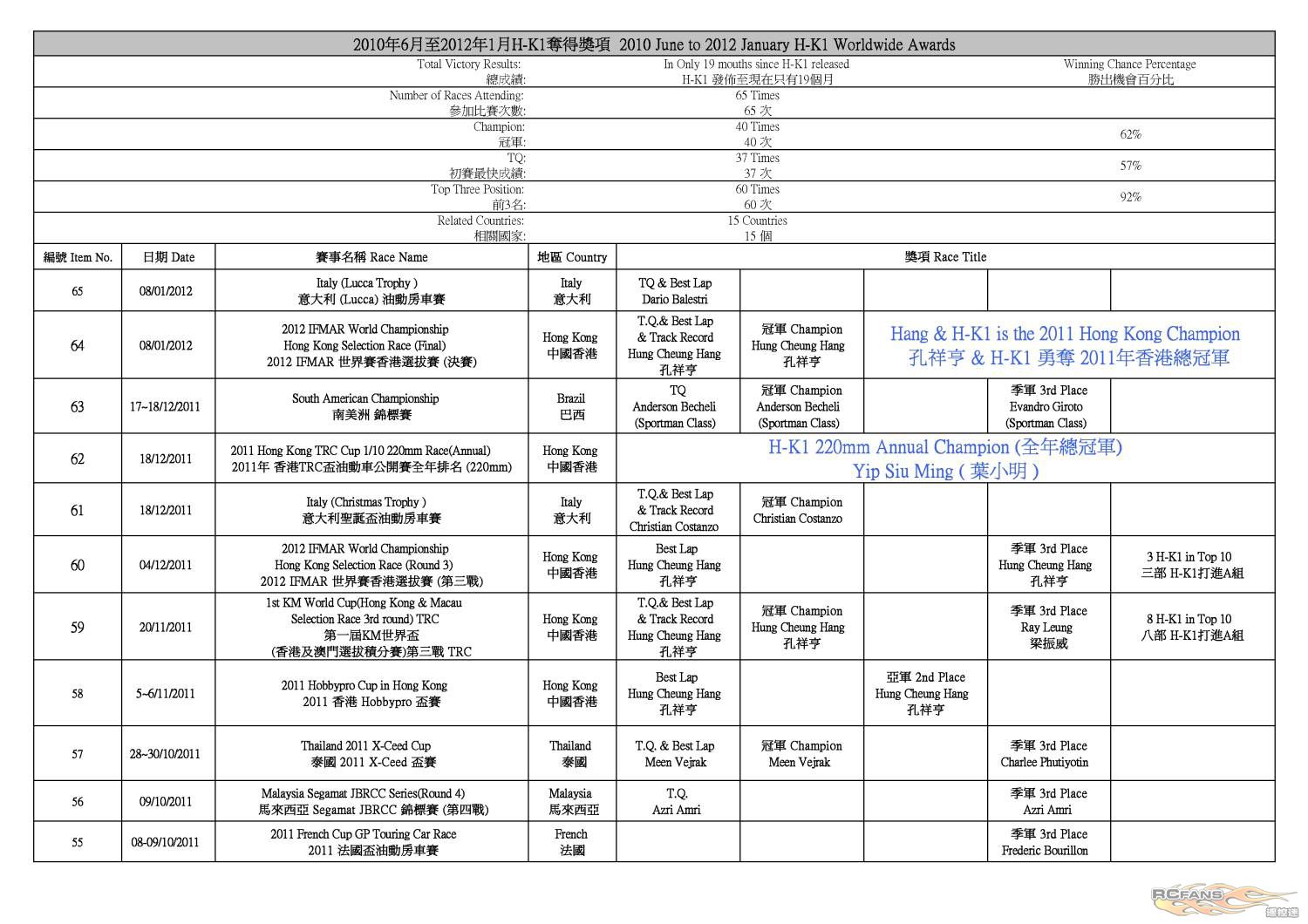 H-K1 Worldwide Race Result (2012-1-11)-01.jpg