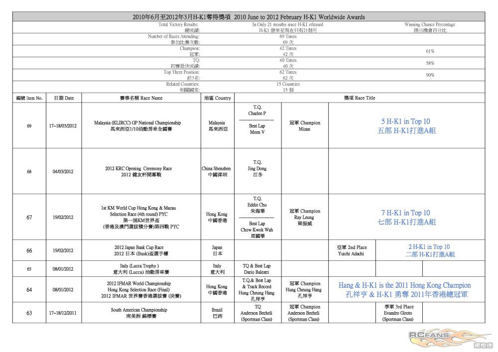 H-K1 Worldwide Race Result (2012-3-20)1.jpg