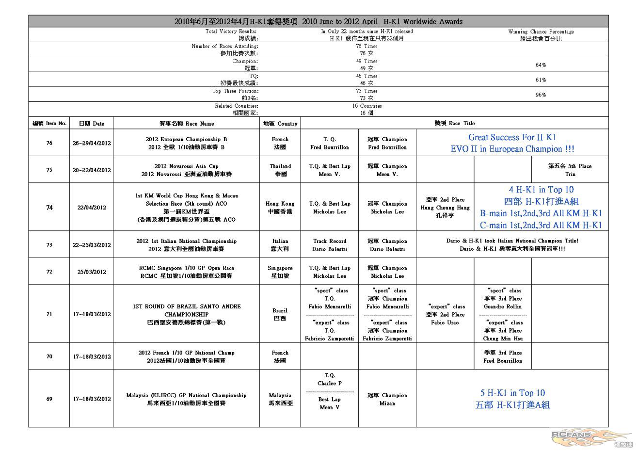 H-K1 Worldwide Race Result (2012-5-9)1.jpg