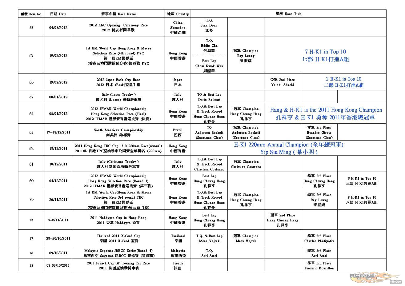 H-K1 Worldwide Race Result (2012-5-9)2.jpg