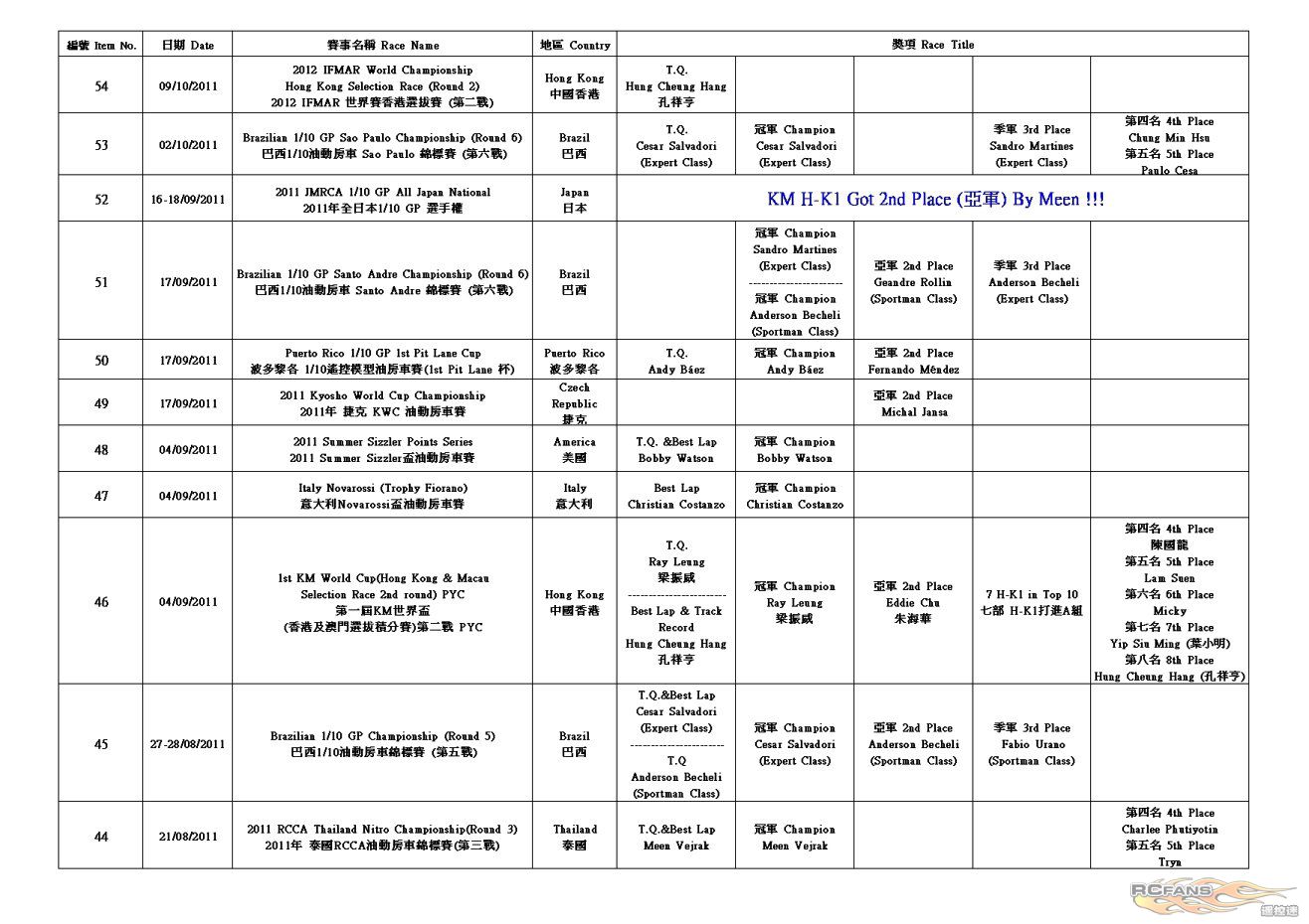 H-K1 Worldwide Race Result (2012-5-9)3.jpg