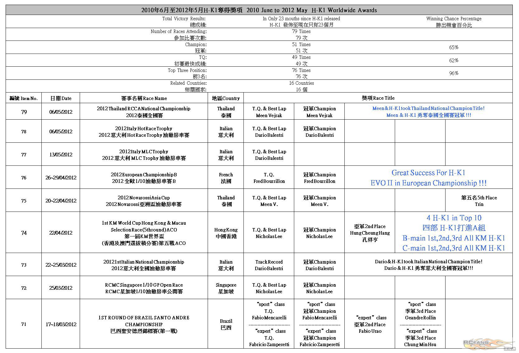 H-K1 Worldwide Race Result (2012-5-16)P1.jpg