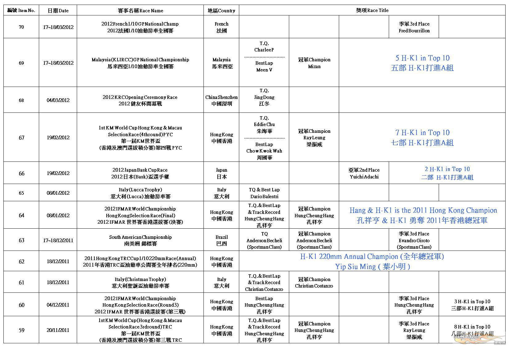 H-K1 Worldwide Race Result (2012-5-16)P2.jpg