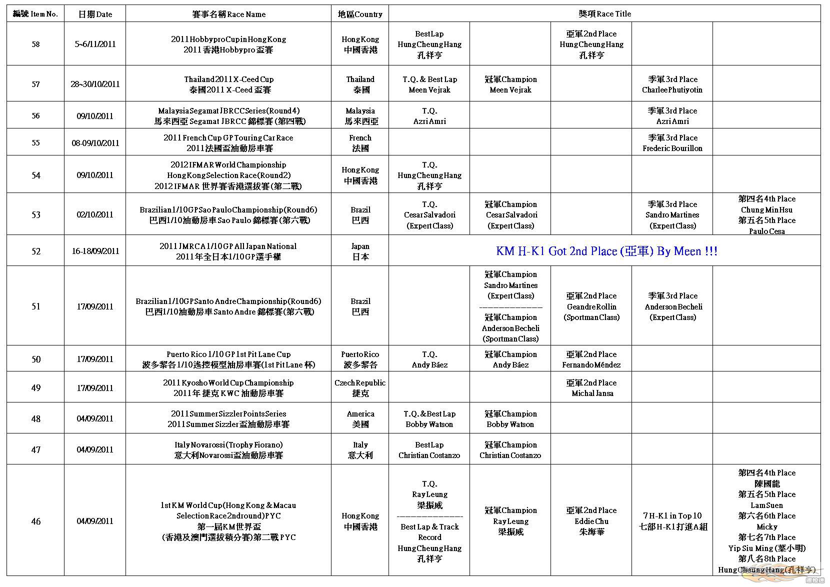 H-K1 Worldwide Race Result (2012-5-16)P3.jpg