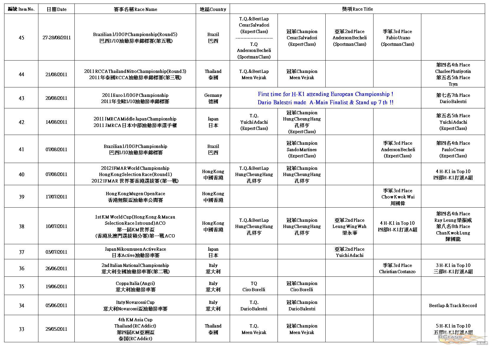 H-K1 Worldwide Race Result (2012-5-16)P4.jpg