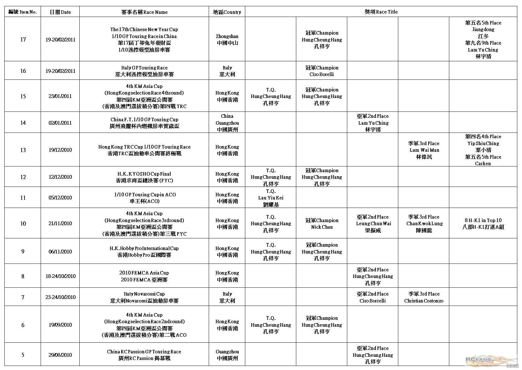 H-K1 Worldwide Race Result (2012-5-16)P6.jpg