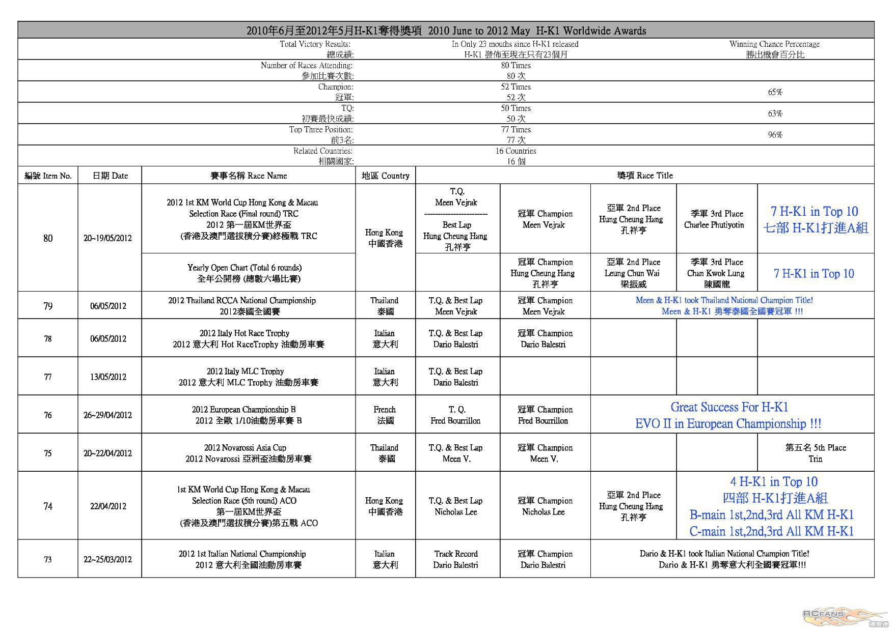 H-K1 Worldwide Race Result (2012-5-25)_P1.jpg