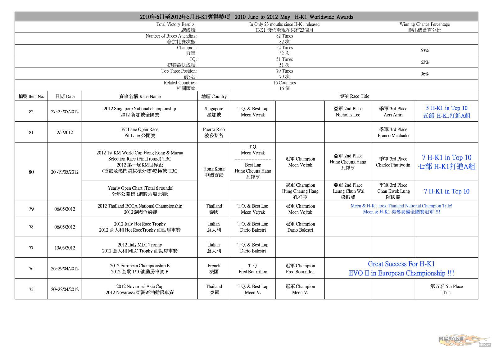 H-K1 Worldwide Race Result (2012-5-29)_P1.jpg