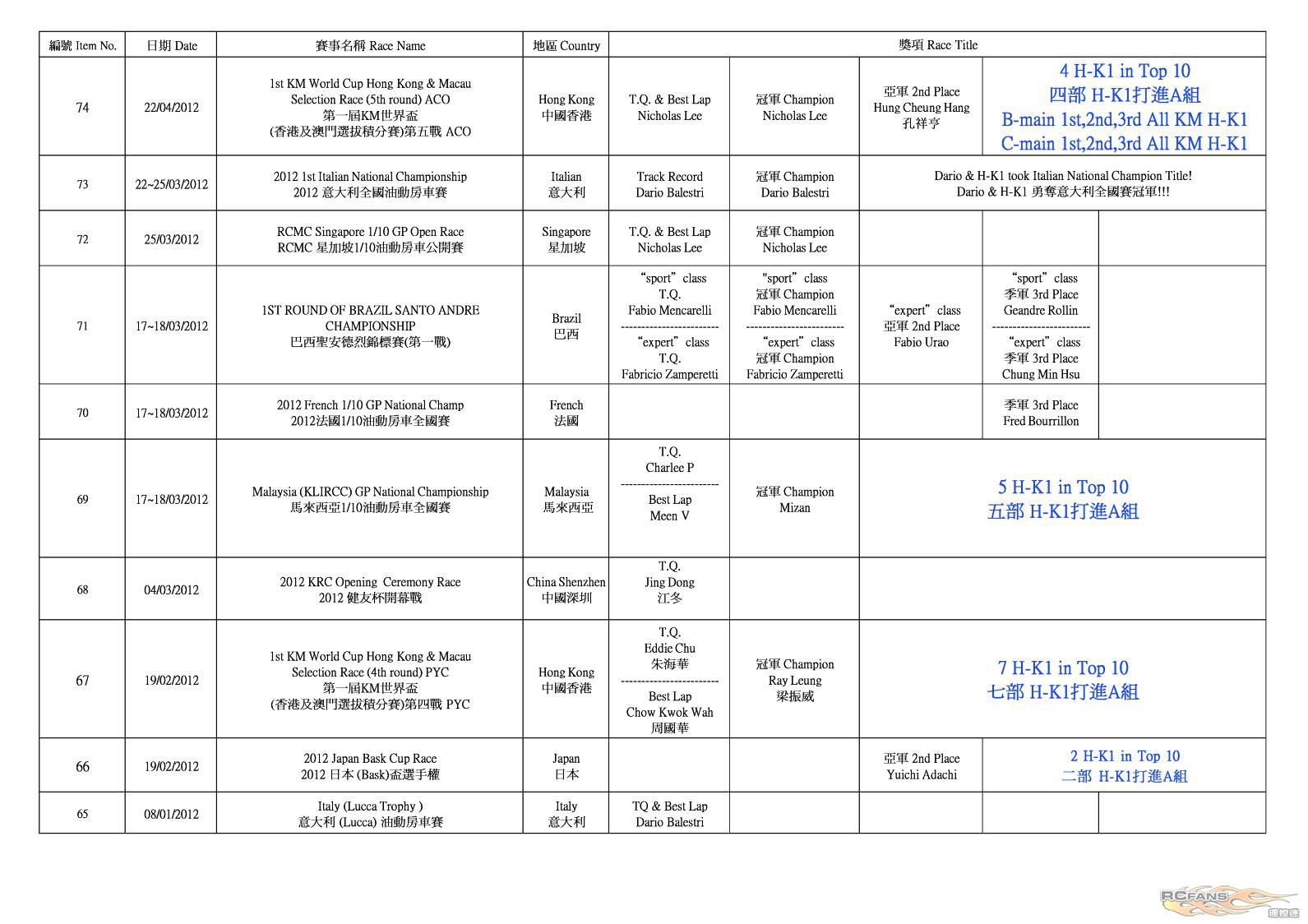 H-K1 Worldwide Race Result (2012-5-29)_P2.jpg