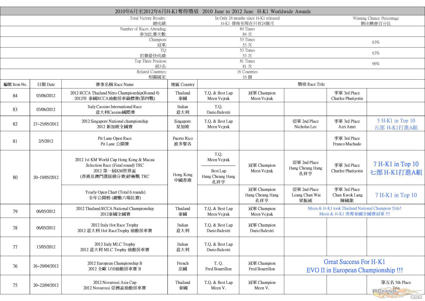 H-K1 Worldwide Race Result (2012-6-12)_P1.jpg