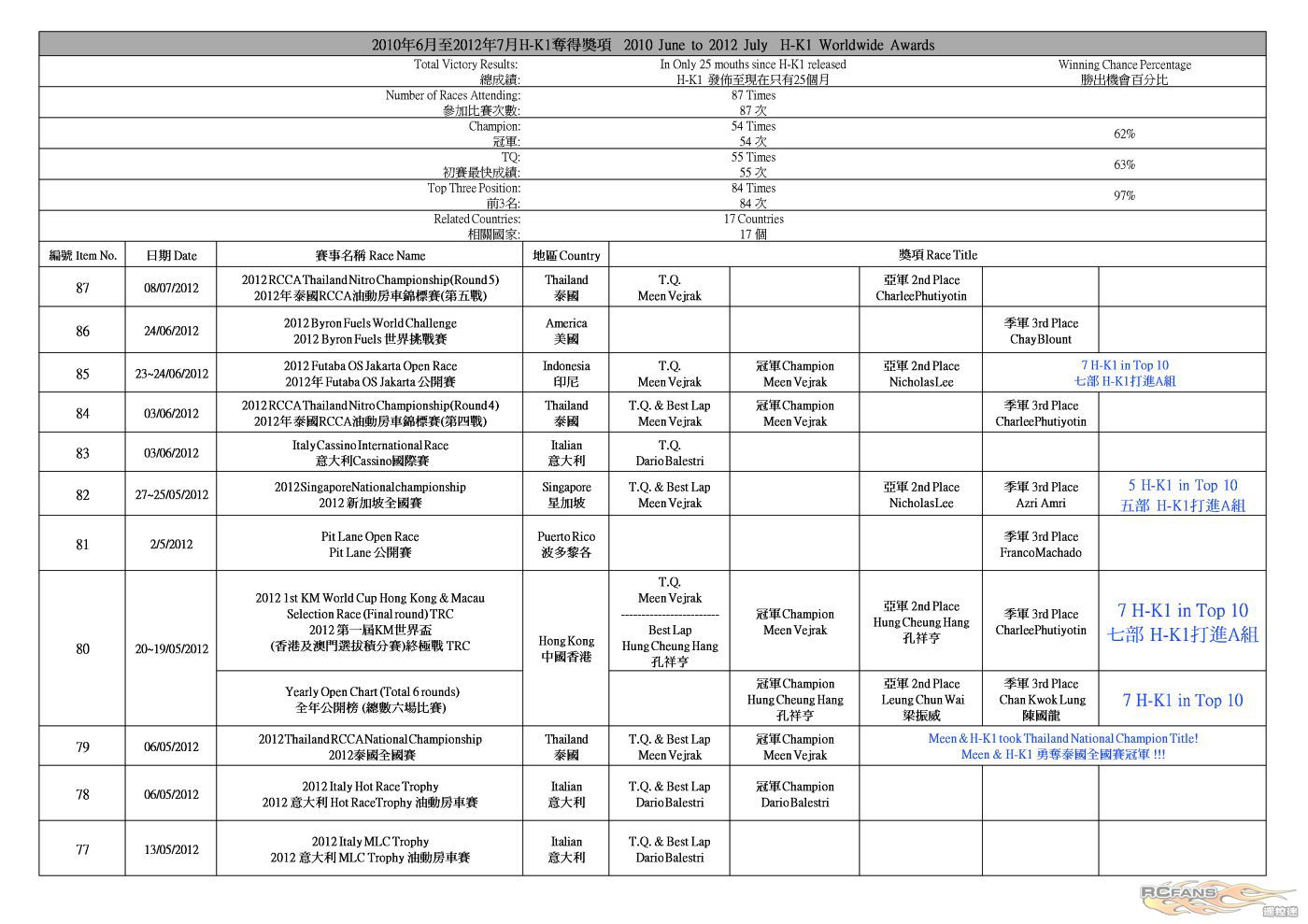 H-K1 Worldwide Race Result (2012-7-11)_P1.jpg