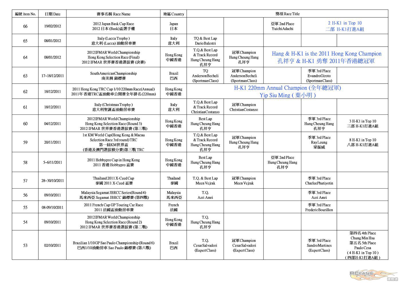 H-K1 Worldwide Race Result (2012-7-11)_P3.jpg