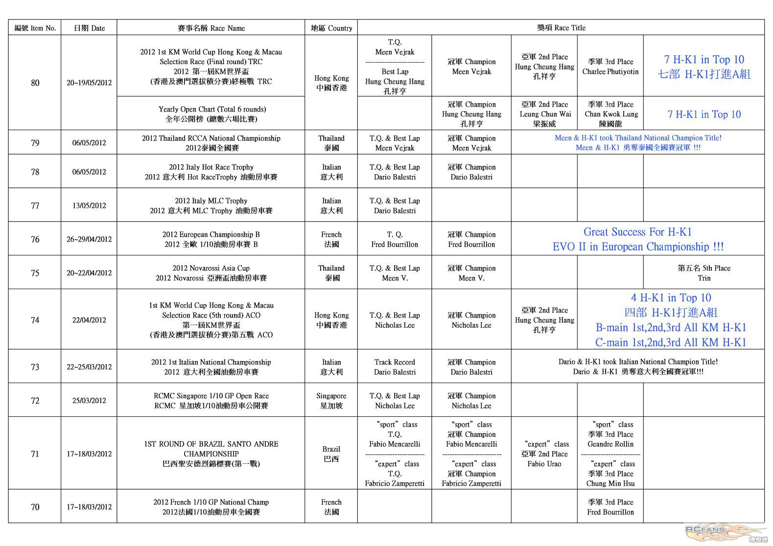 H-K1 Worldwide Race Result (2012-10-25)_P2.jpg