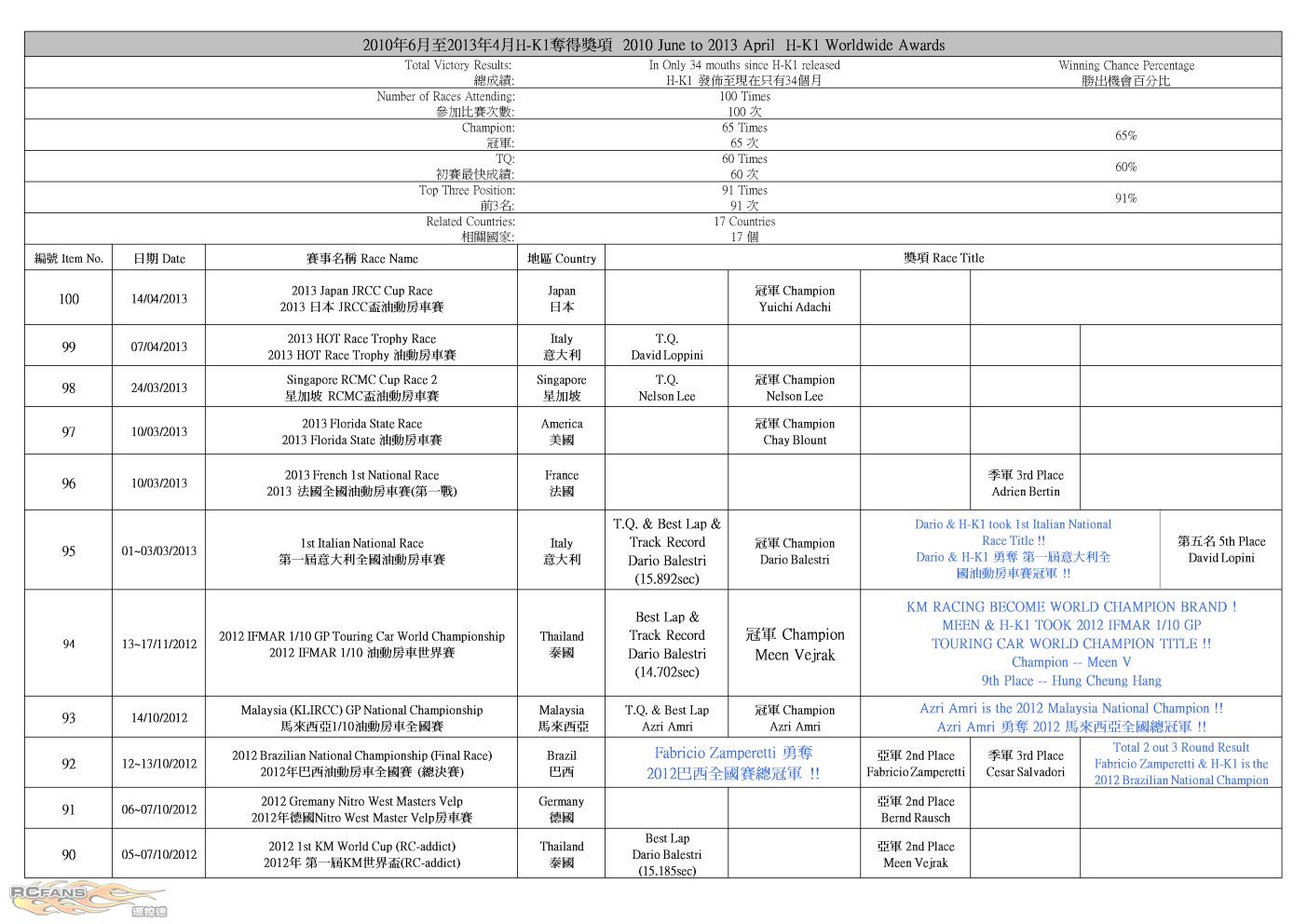 H-K1 Worldwide Race Result (2013-4-15)_P1.jpg