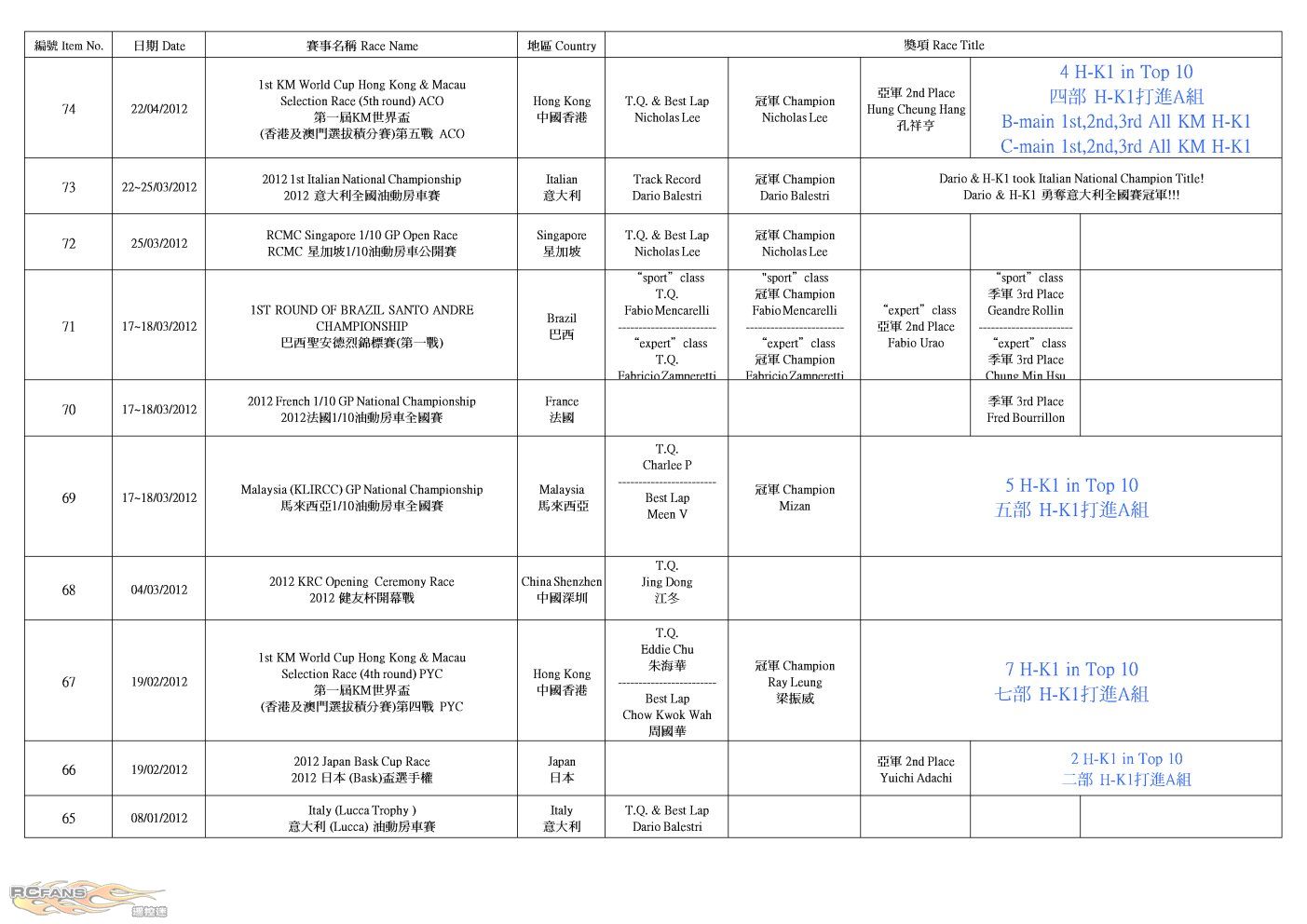 H-K1 Worldwide Race Result (2013-4-15)_P3.jpg