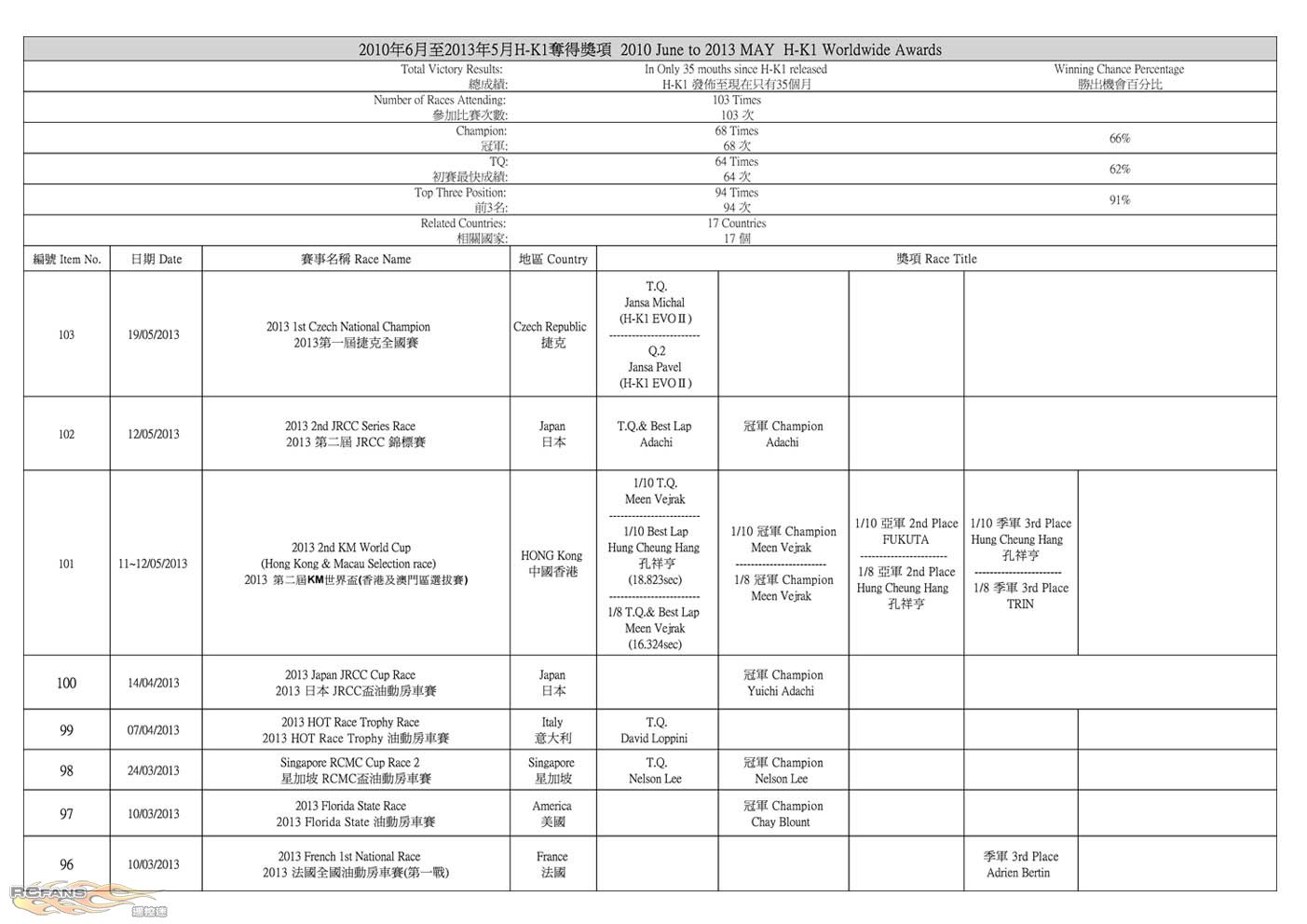 H-K1 Worldwide Awards Result Update (2013-5-21) _1