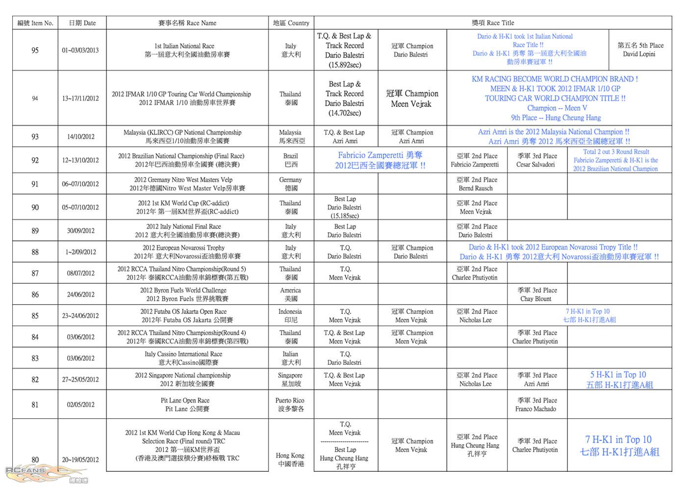 H-K1 Worldwide Awards Result Update (2013-5-21) _2