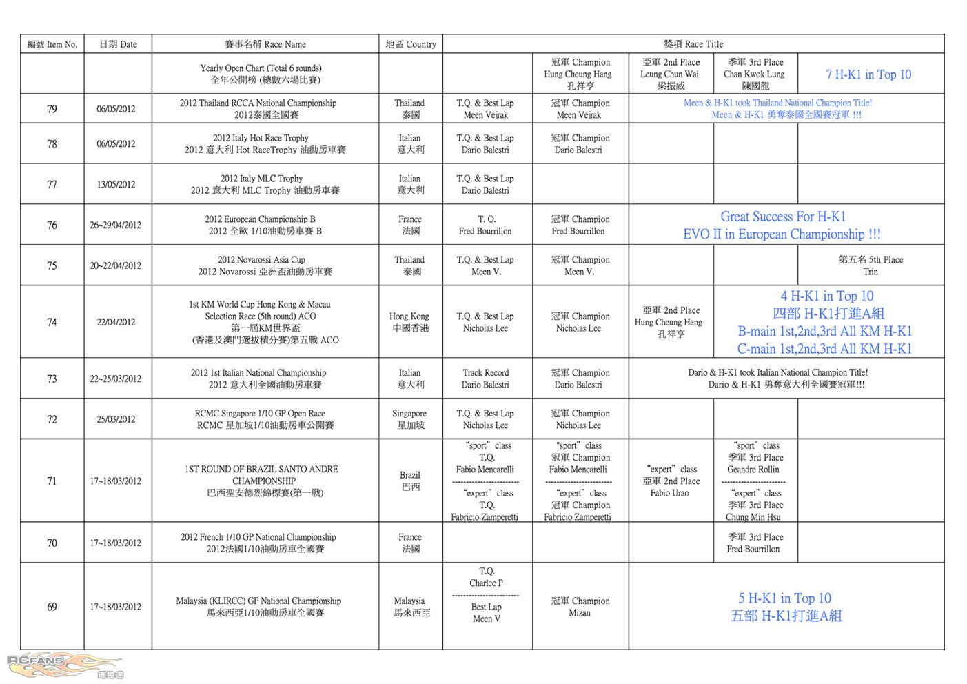 H-K1 Worldwide Awards Result Update (2013-5-21) _3