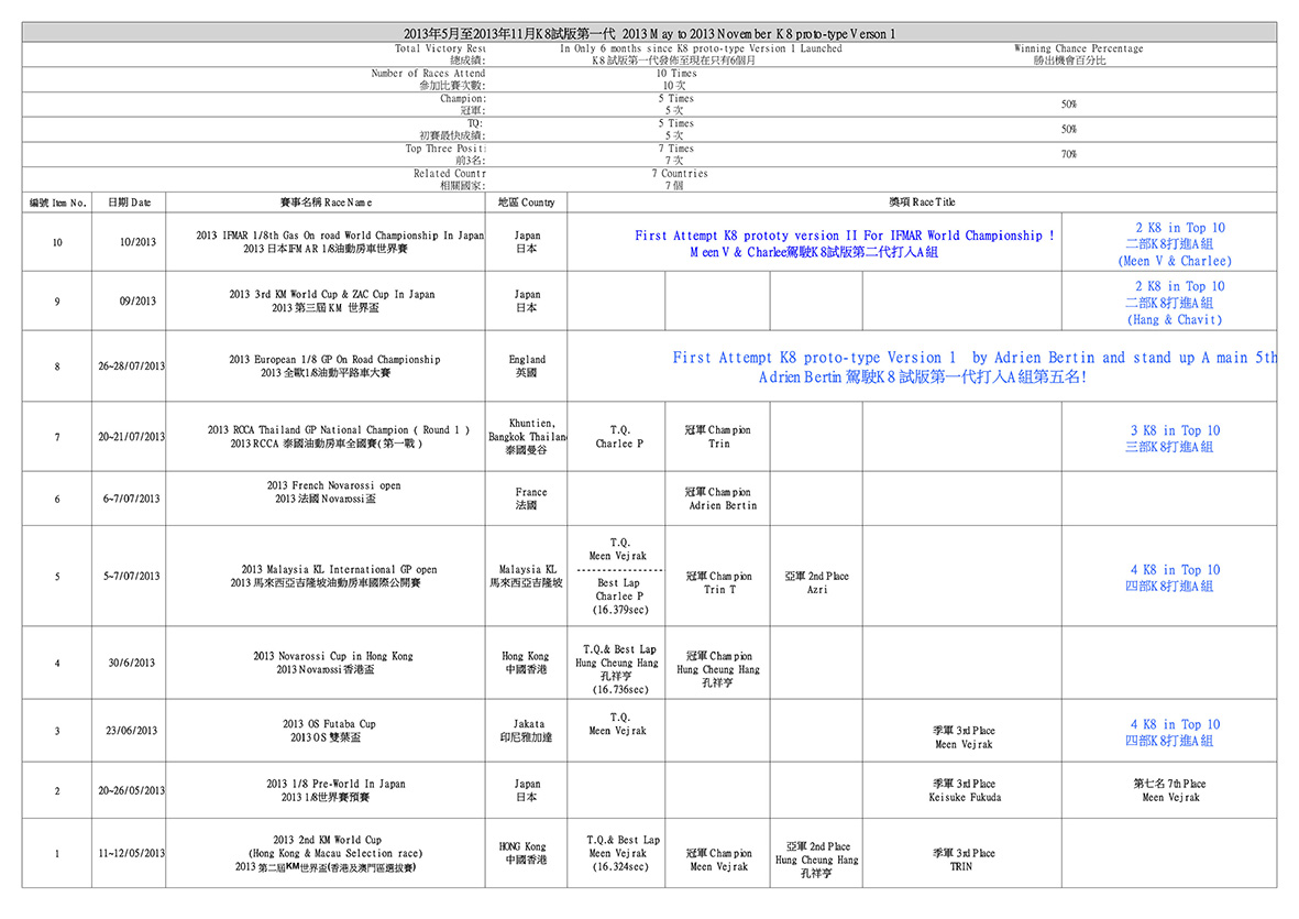 1-8 K8 Worldwide Race Result (2013-11-1).jpg