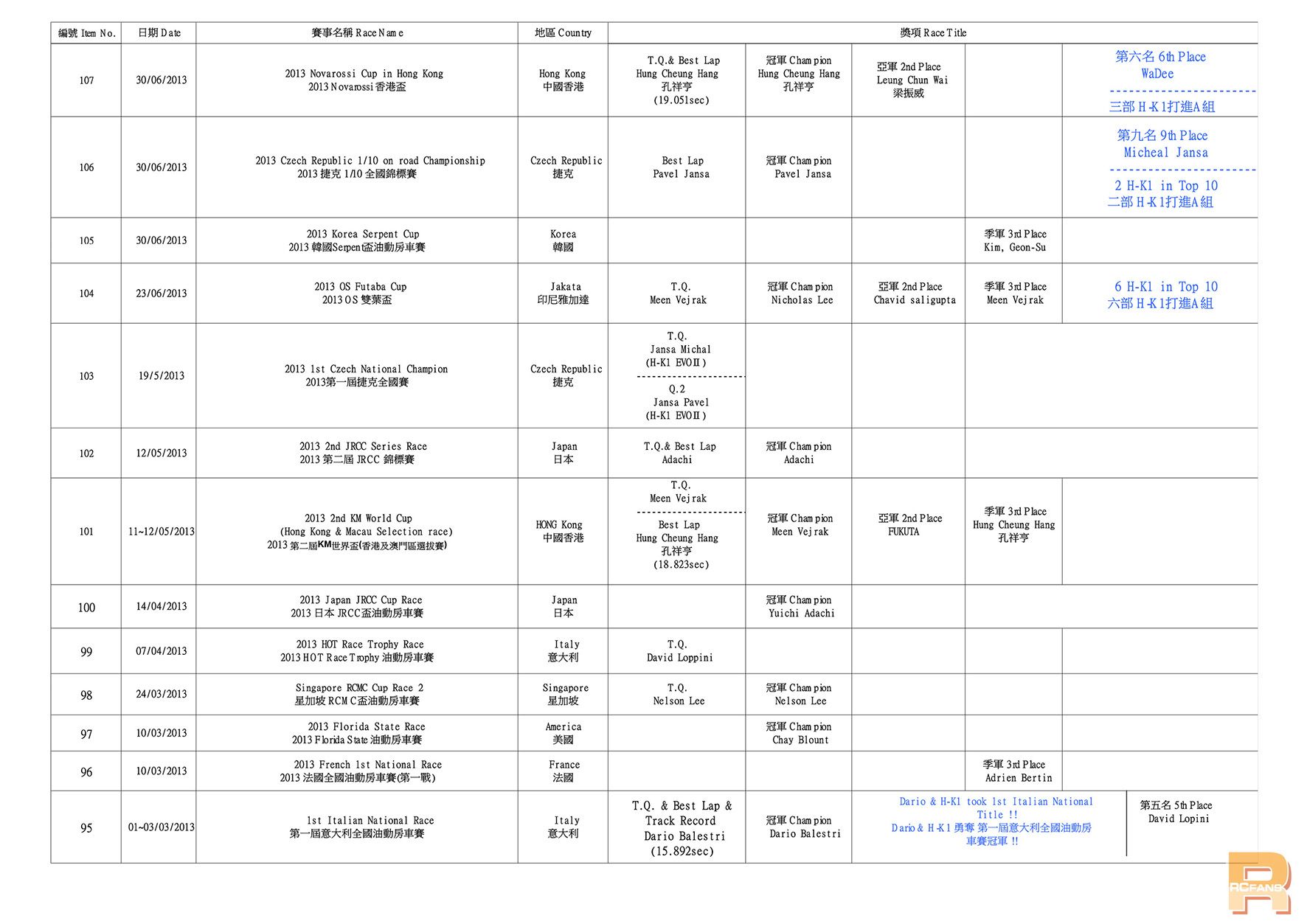 1-10 H-K1 Worldwide Race Result2.jpg