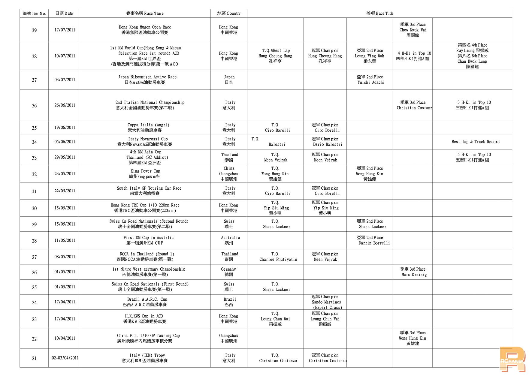 1-10 H-K1 Worldwide Race Result7.jpg