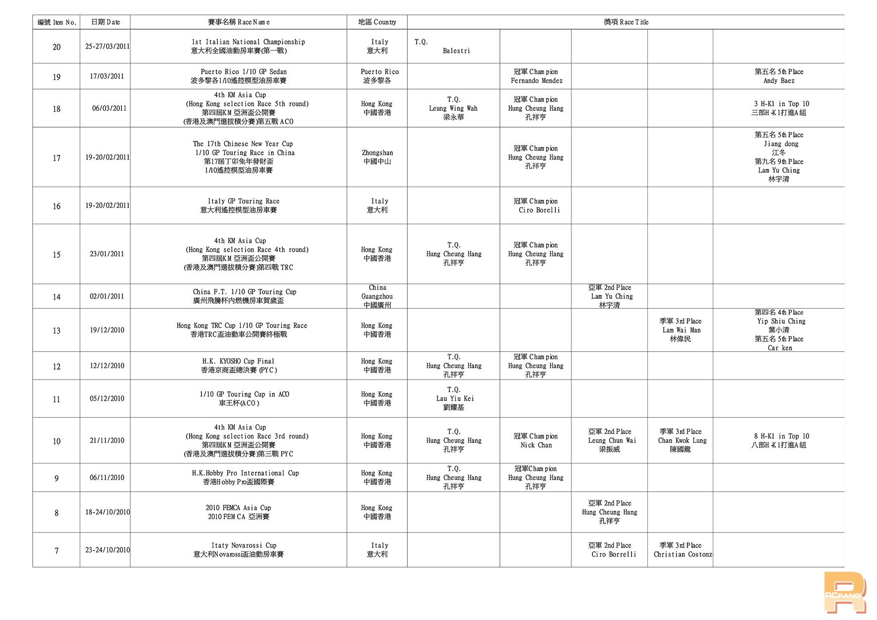 1-10 H-K1 Worldwide Race Result8.jpg