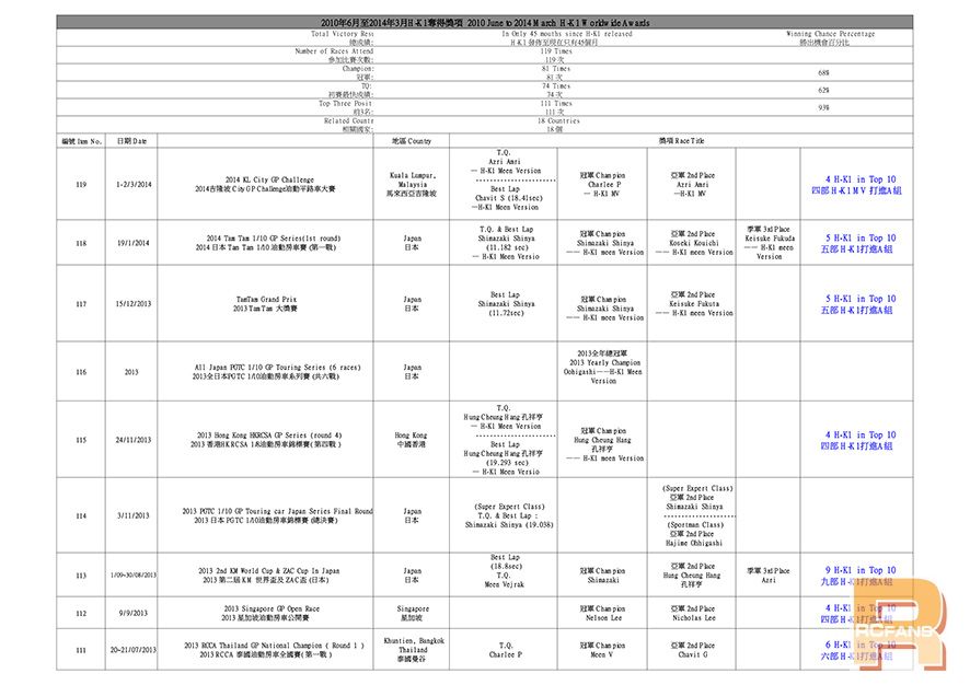 1-10 H-K1 Worldwide Race Result (2014-3-4)1_S.jpg