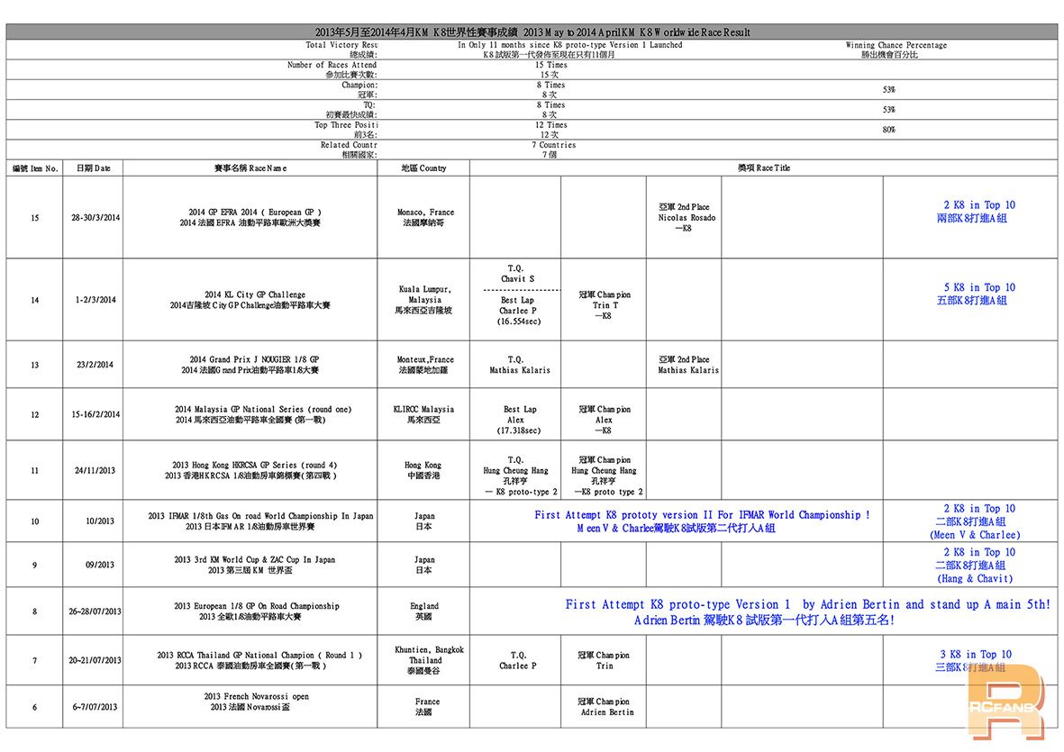 1-8 K8 Worldwide Race Result (2014-4-8)_S.jpg