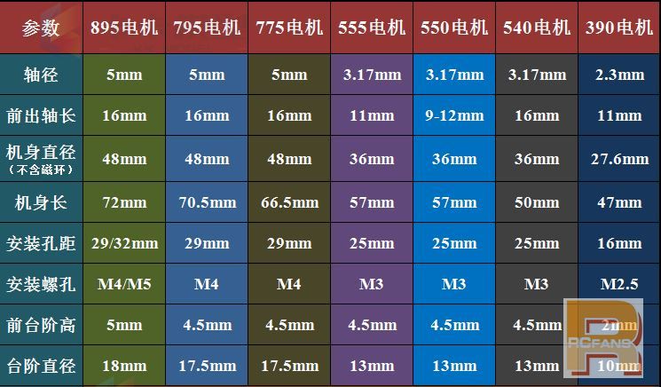 如何选购马达 540?550?