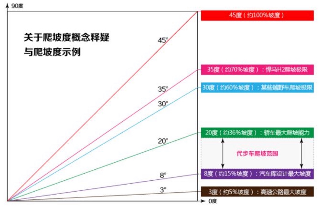 做了个爬坡板,46甲壳虫能爬67度